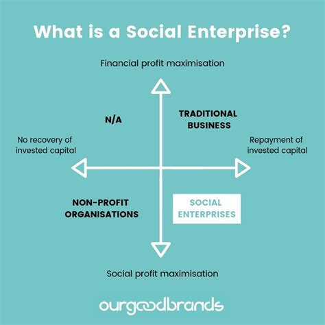 What Is The Difference Between A Charity And A Social Enterprise.